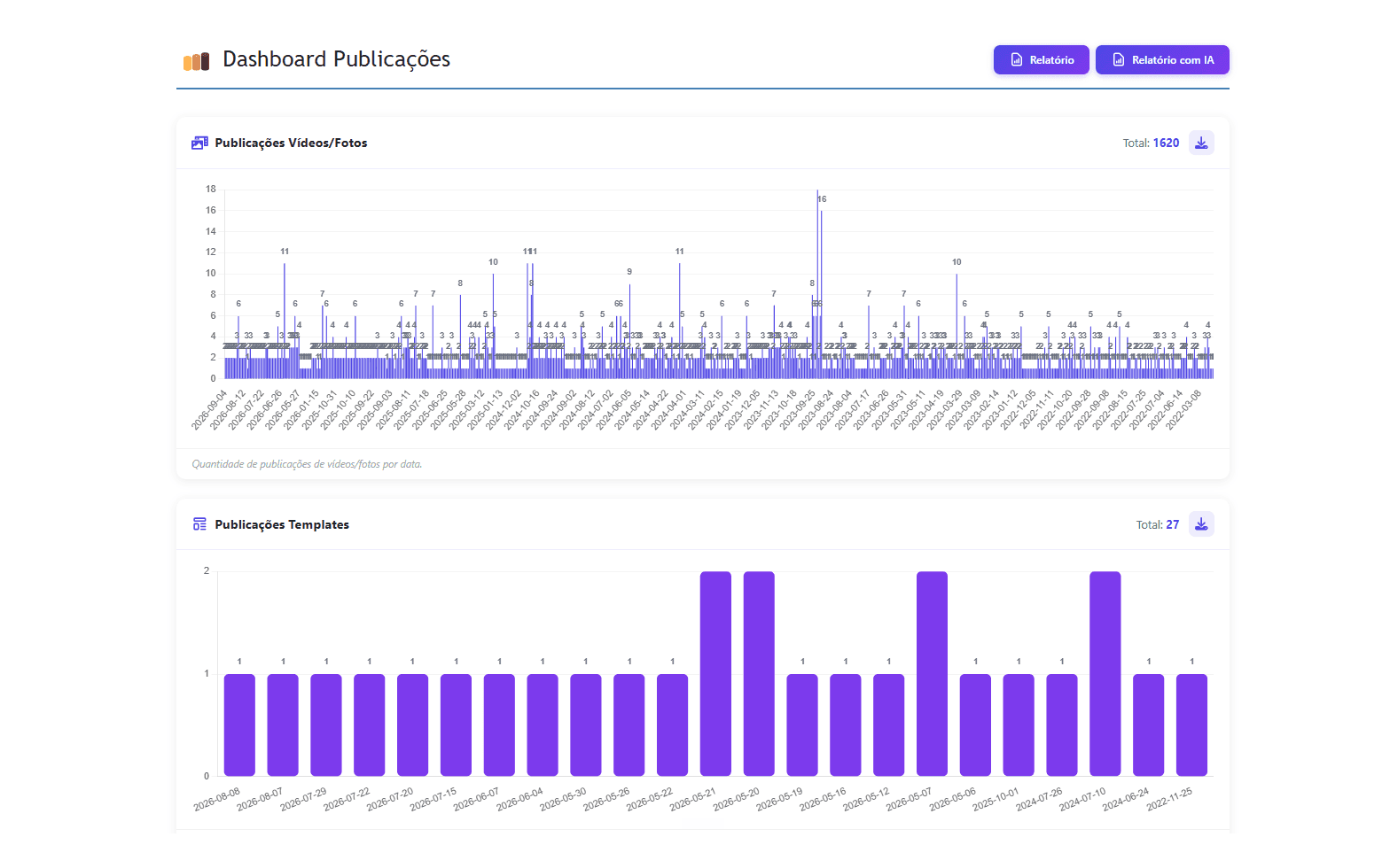 Dashboard de publicações do publicador Atmo, com gráficos de publicações de vídeos, fotos e templates por data